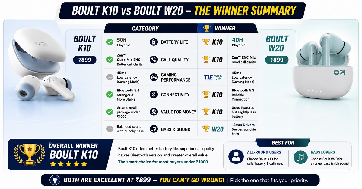 Boult K10 vs Boult W20 winnersummary Boult K10 vs Boult W20 winnersummary